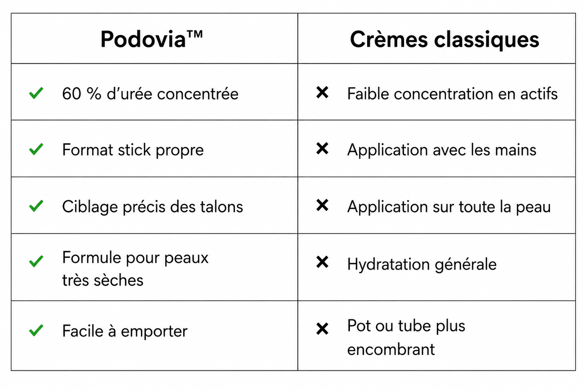 Podovia™ – Stick Réparateur Pieds Secs & Talons Fissurés