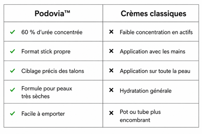Podovia™ – Stick Réparateur Pieds Secs & Talons Fissurés